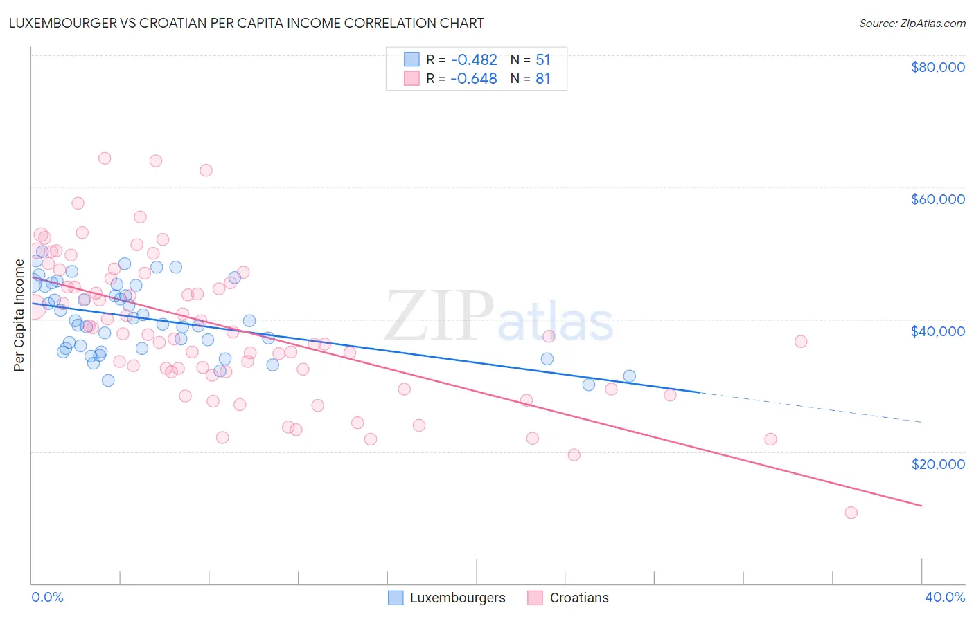 Luxembourger vs Croatian Per Capita Income