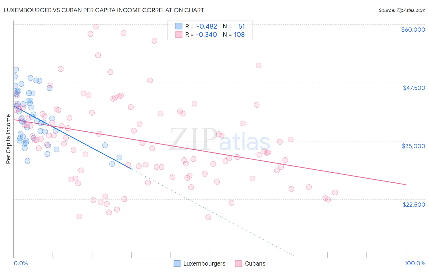 Luxembourger vs Cuban Per Capita Income