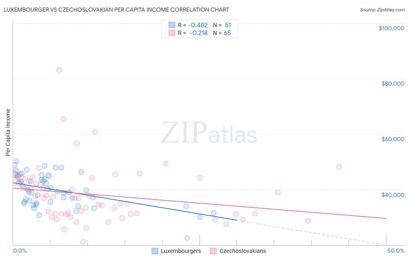 Luxembourger vs Czechoslovakian Per Capita Income