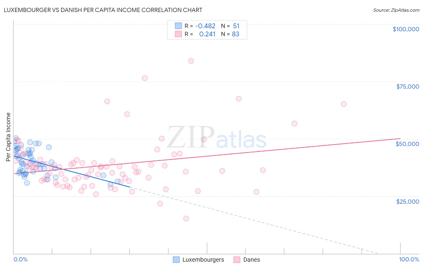 Luxembourger vs Danish Per Capita Income