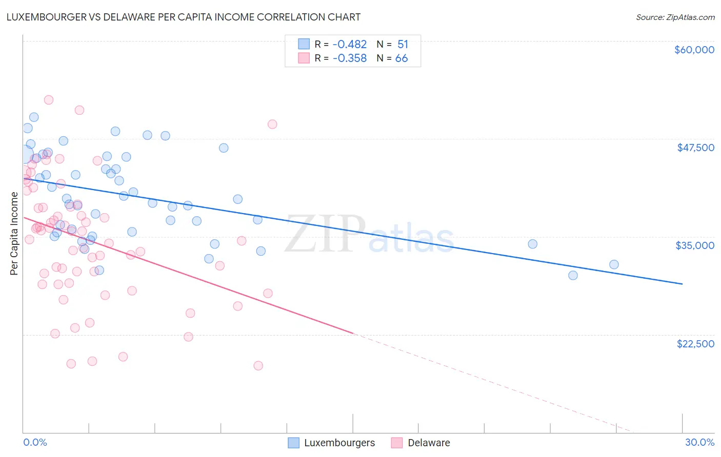 Luxembourger vs Delaware Per Capita Income