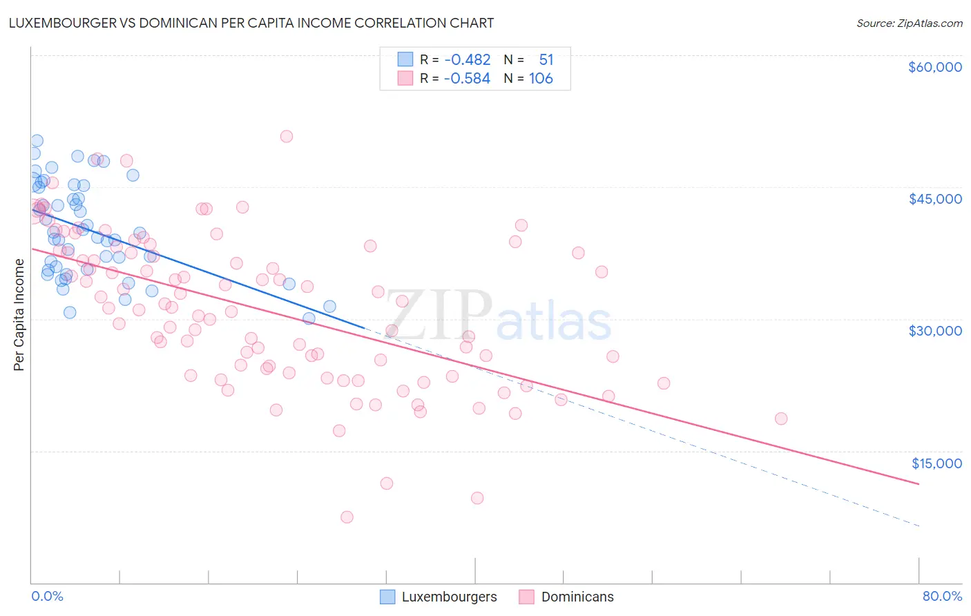 Luxembourger vs Dominican Per Capita Income