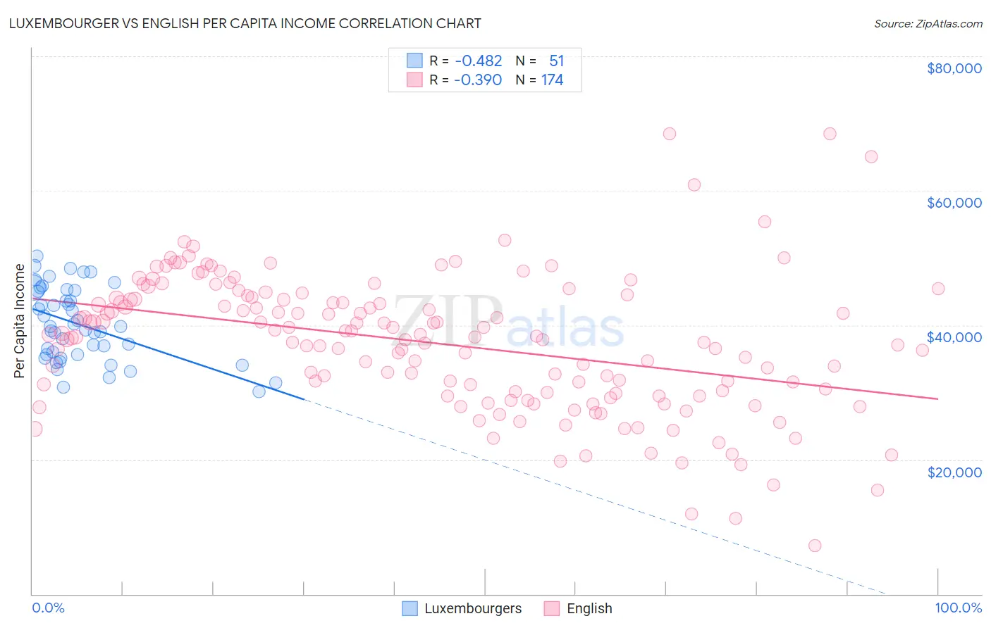 Luxembourger vs English Per Capita Income