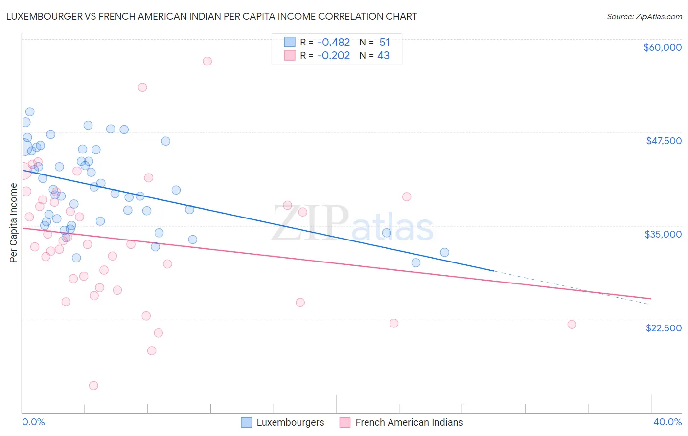 Luxembourger vs French American Indian Per Capita Income