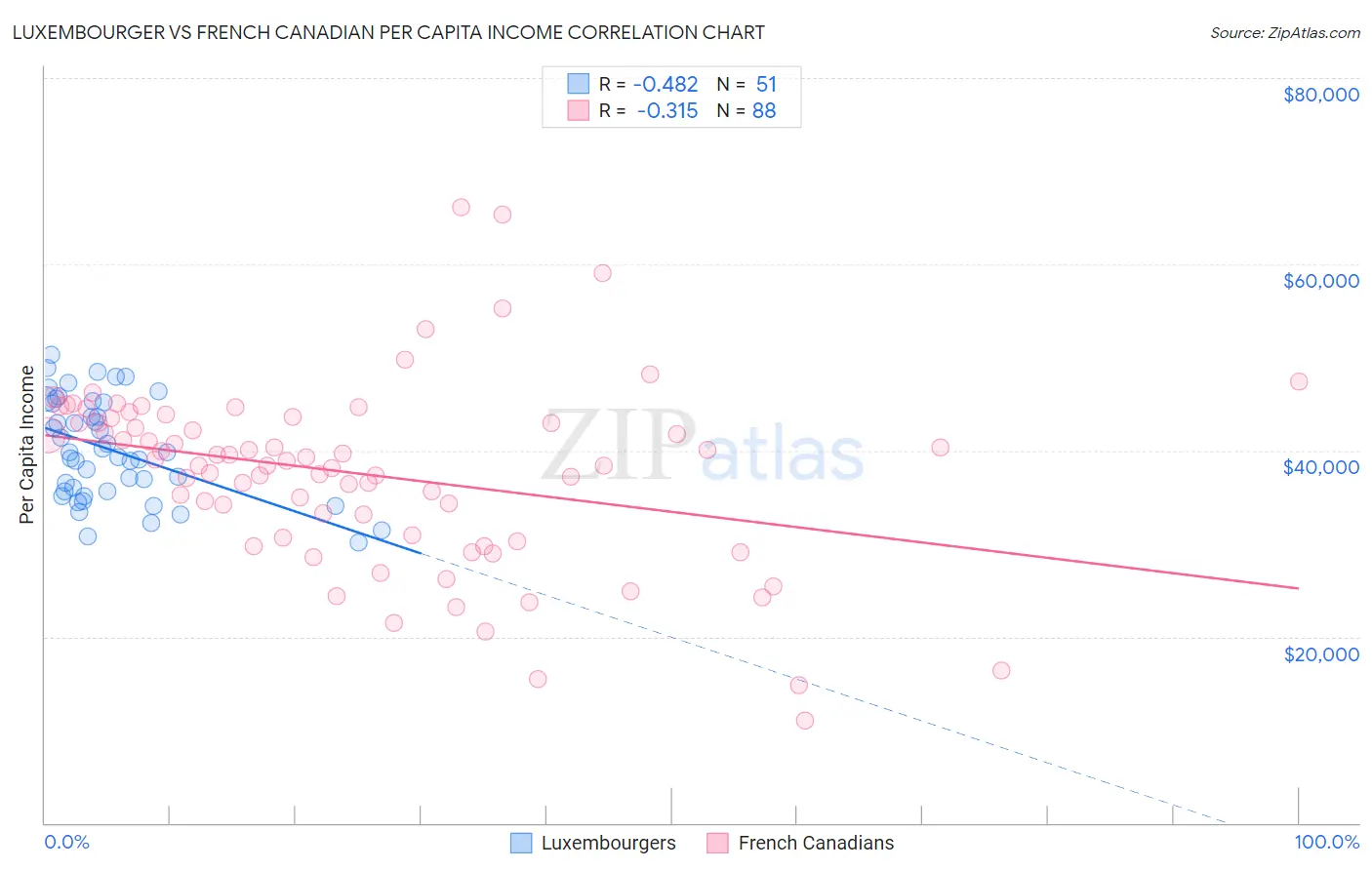 Luxembourger vs French Canadian Per Capita Income