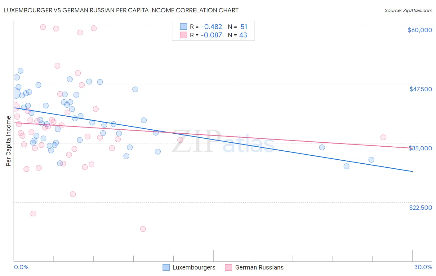 Luxembourger vs German Russian Per Capita Income
