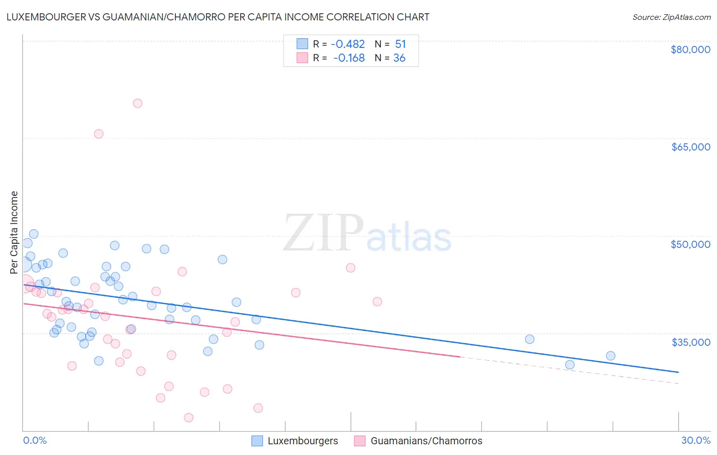 Luxembourger vs Guamanian/Chamorro Per Capita Income