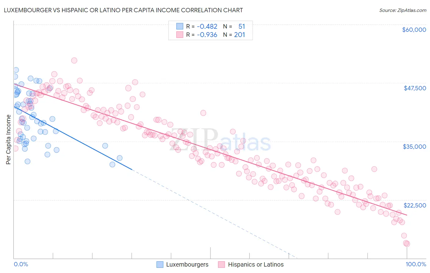 Luxembourger vs Hispanic or Latino Per Capita Income