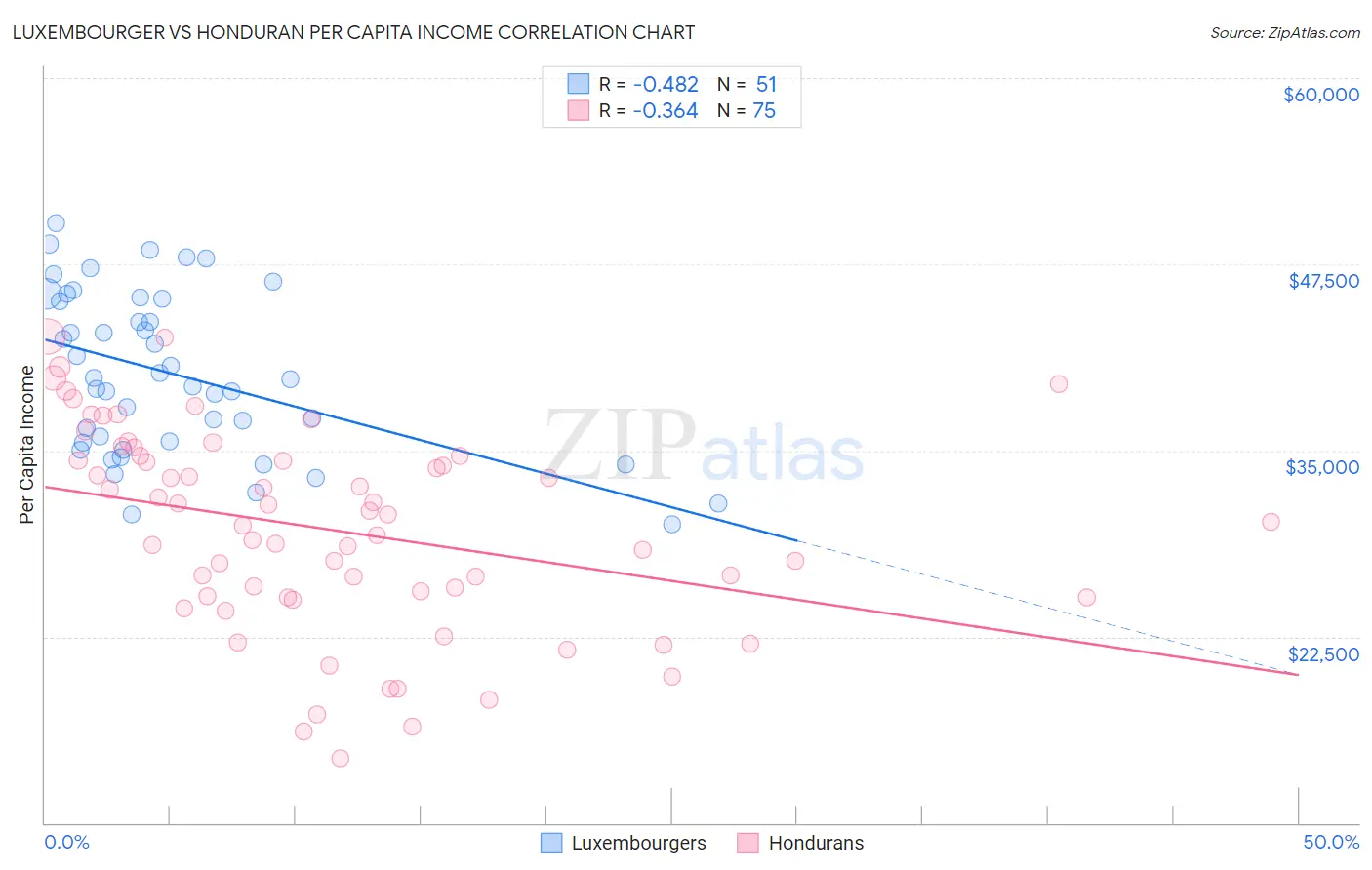 Luxembourger vs Honduran Per Capita Income