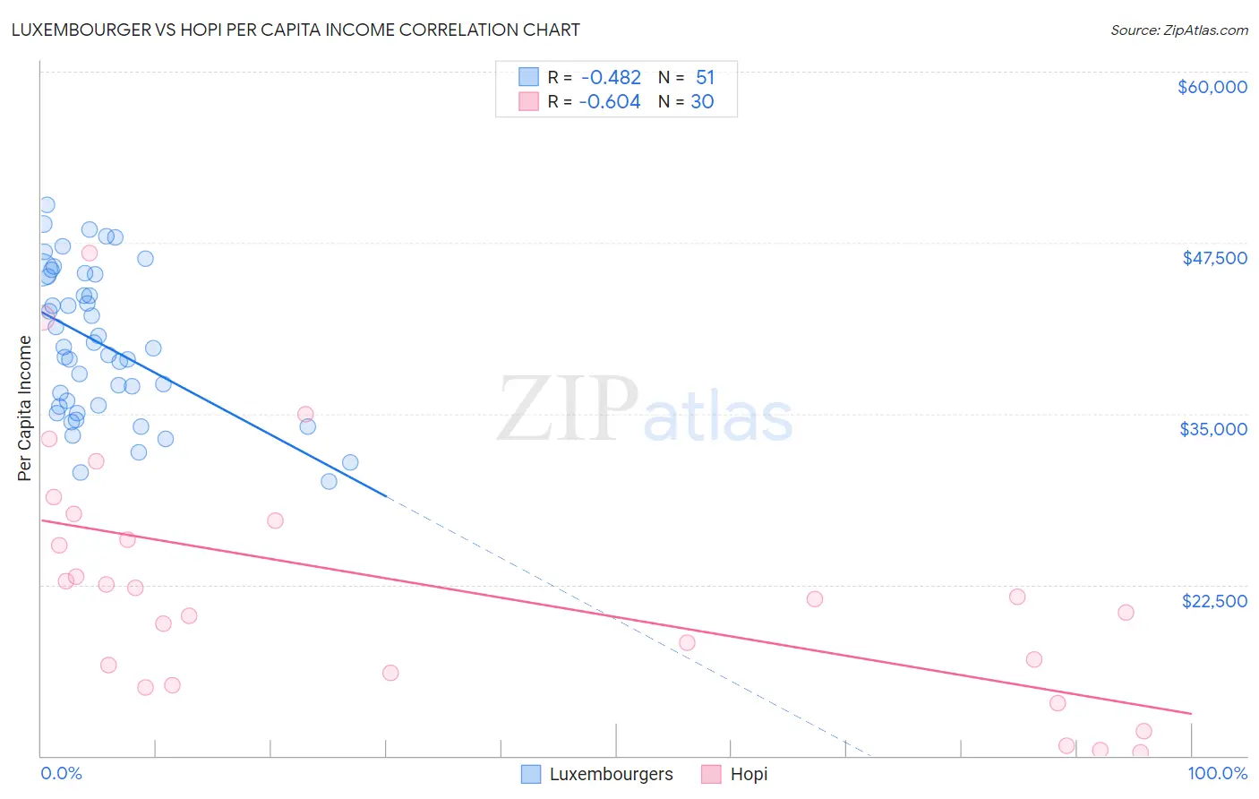 Luxembourger vs Hopi Per Capita Income