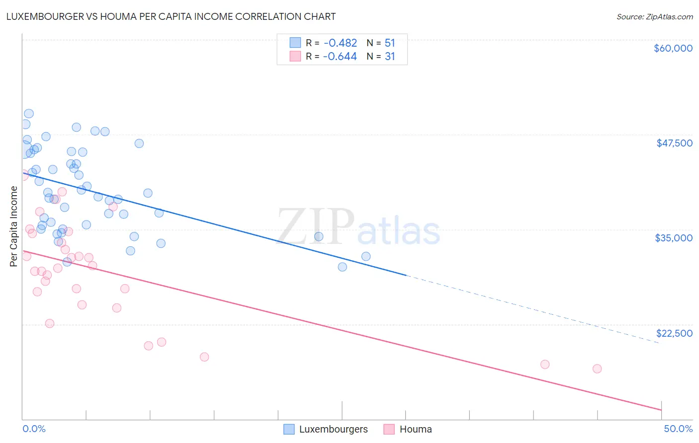 Luxembourger vs Houma Per Capita Income