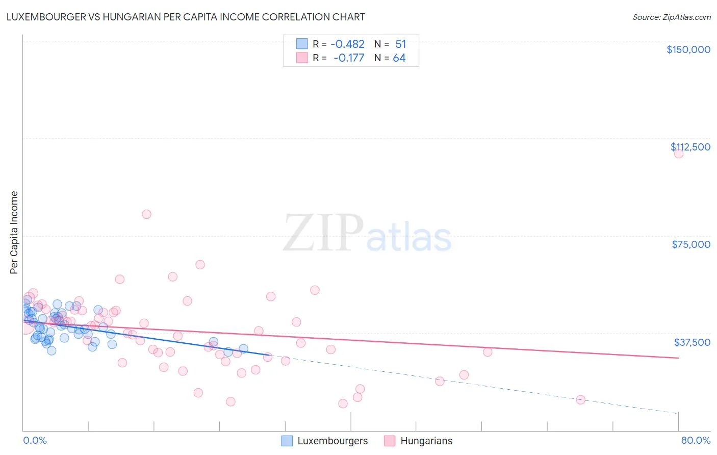 Luxembourger vs Hungarian Per Capita Income