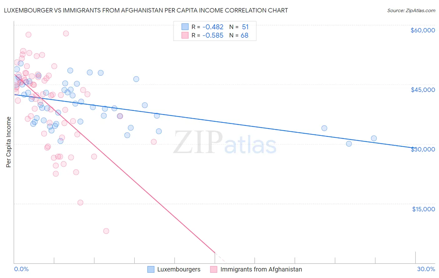 Luxembourger vs Immigrants from Afghanistan Per Capita Income