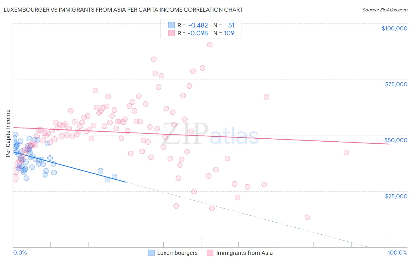 Luxembourger vs Immigrants from Asia Per Capita Income