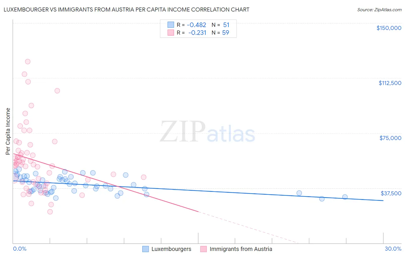 Luxembourger vs Immigrants from Austria Per Capita Income