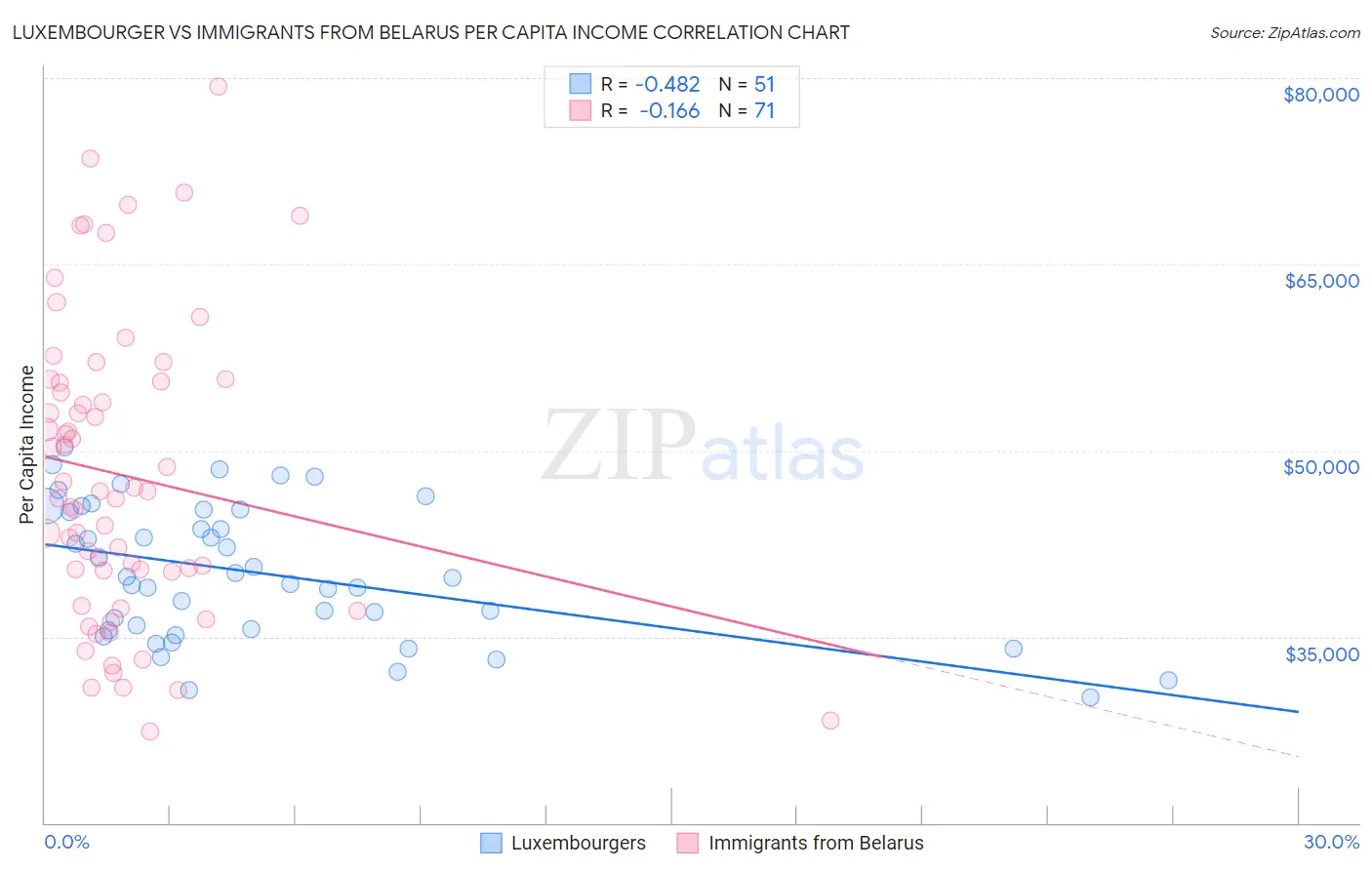 Luxembourger vs Immigrants from Belarus Per Capita Income