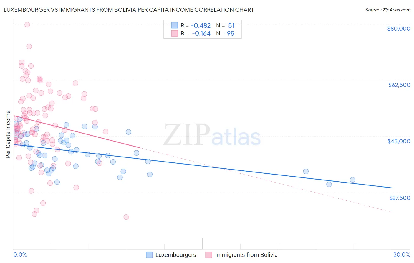 Luxembourger vs Immigrants from Bolivia Per Capita Income