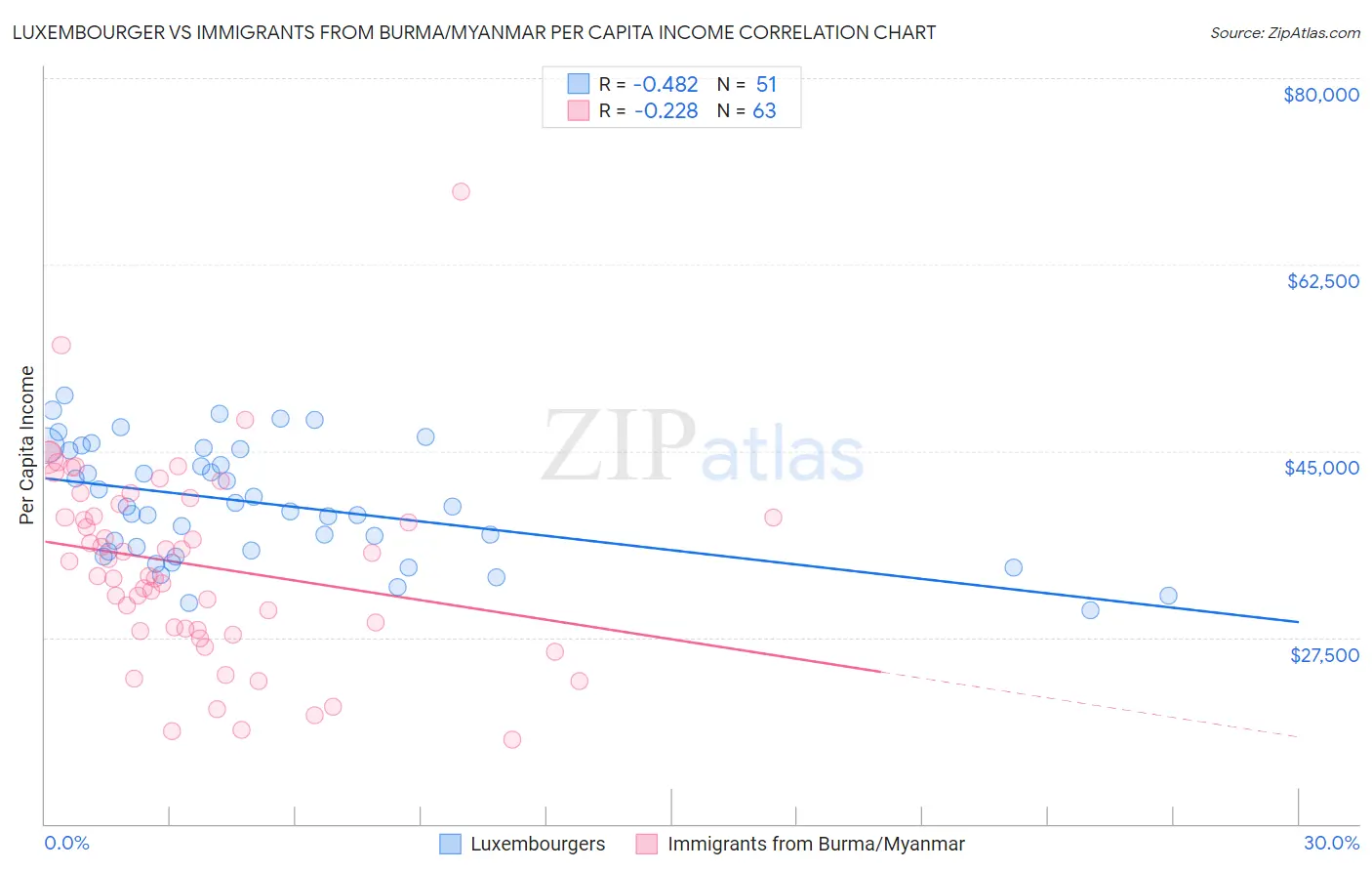 Luxembourger vs Immigrants from Burma/Myanmar Per Capita Income