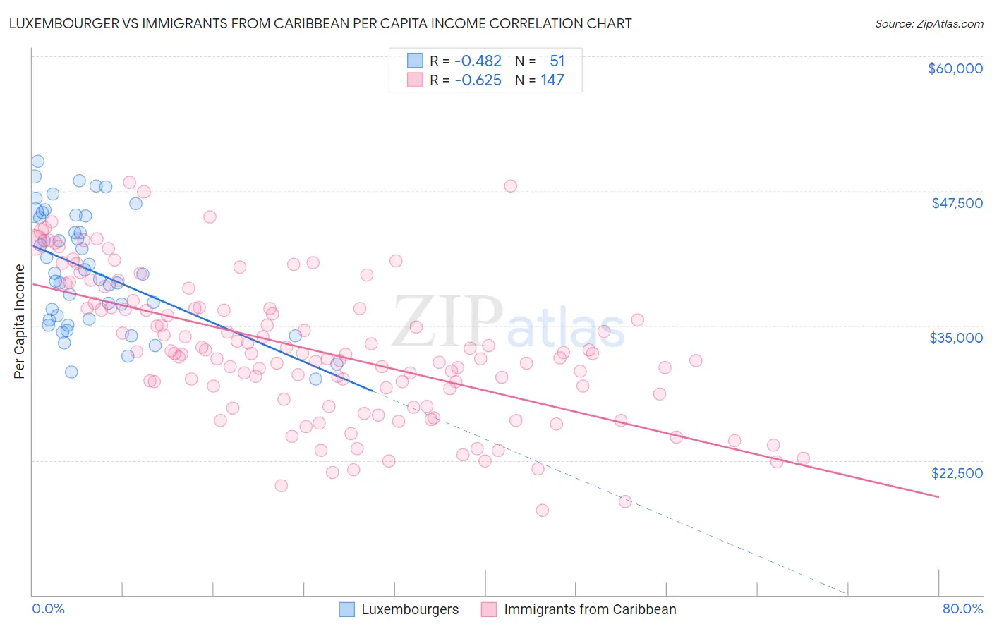 Luxembourger vs Immigrants from Caribbean Per Capita Income