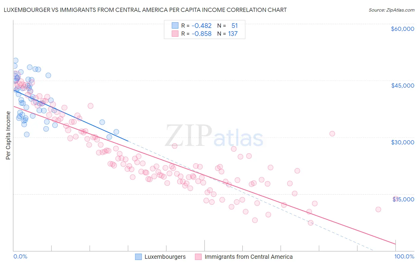 Luxembourger vs Immigrants from Central America Per Capita Income