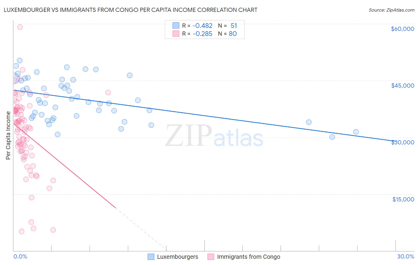Luxembourger vs Immigrants from Congo Per Capita Income