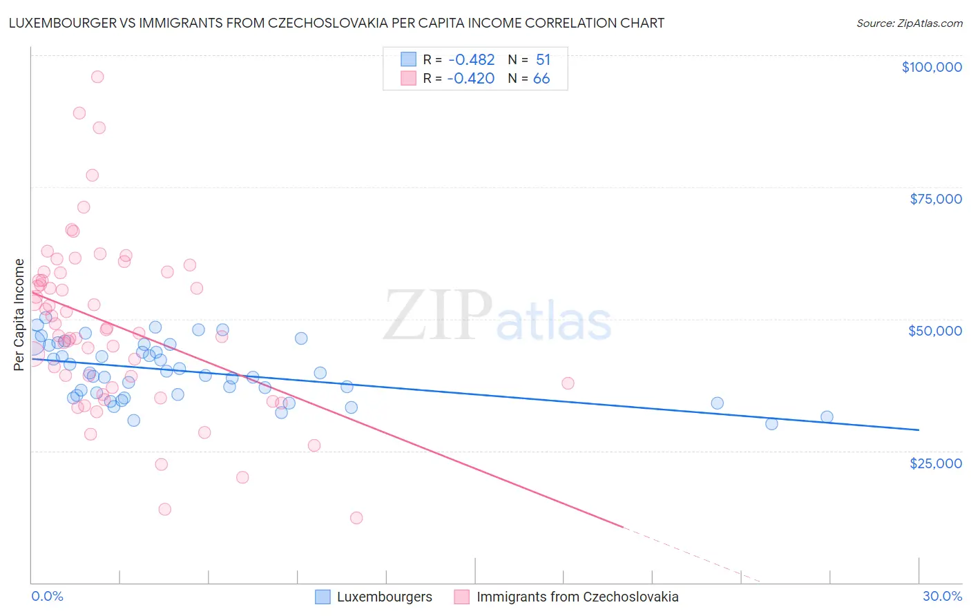 Luxembourger vs Immigrants from Czechoslovakia Per Capita Income