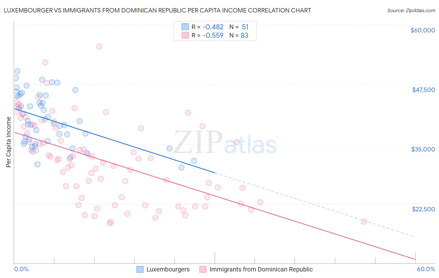 Luxembourger vs Immigrants from Dominican Republic Per Capita Income