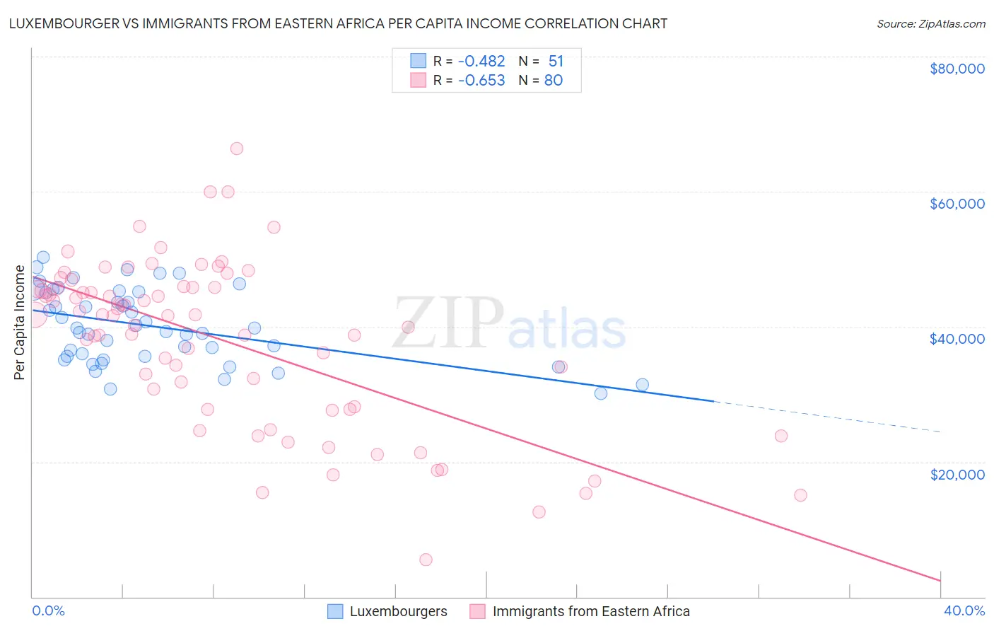 Luxembourger vs Immigrants from Eastern Africa Per Capita Income
