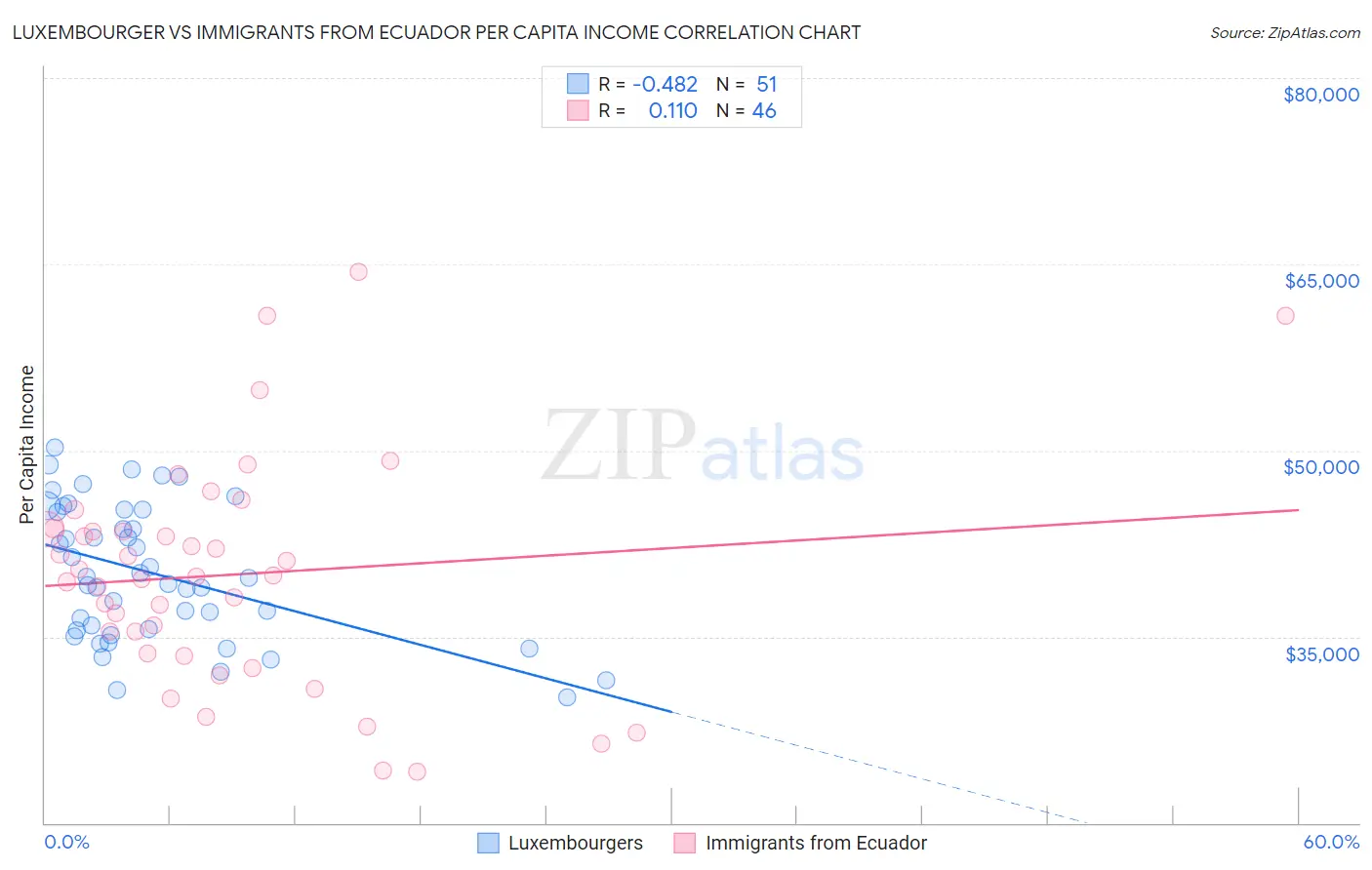 Luxembourger vs Immigrants from Ecuador Per Capita Income