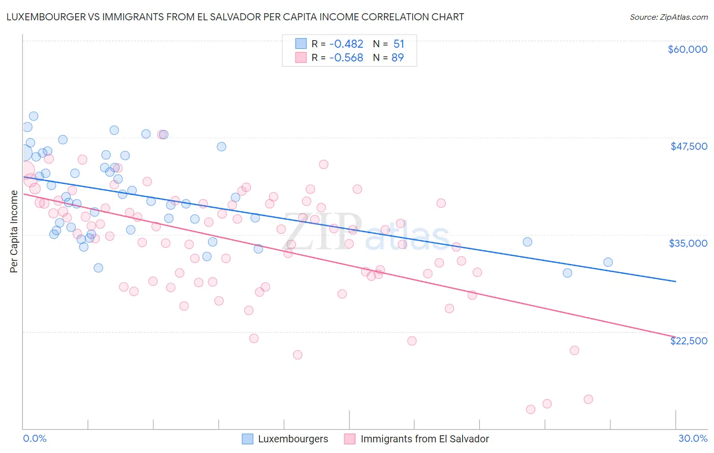 Luxembourger vs Immigrants from El Salvador Per Capita Income