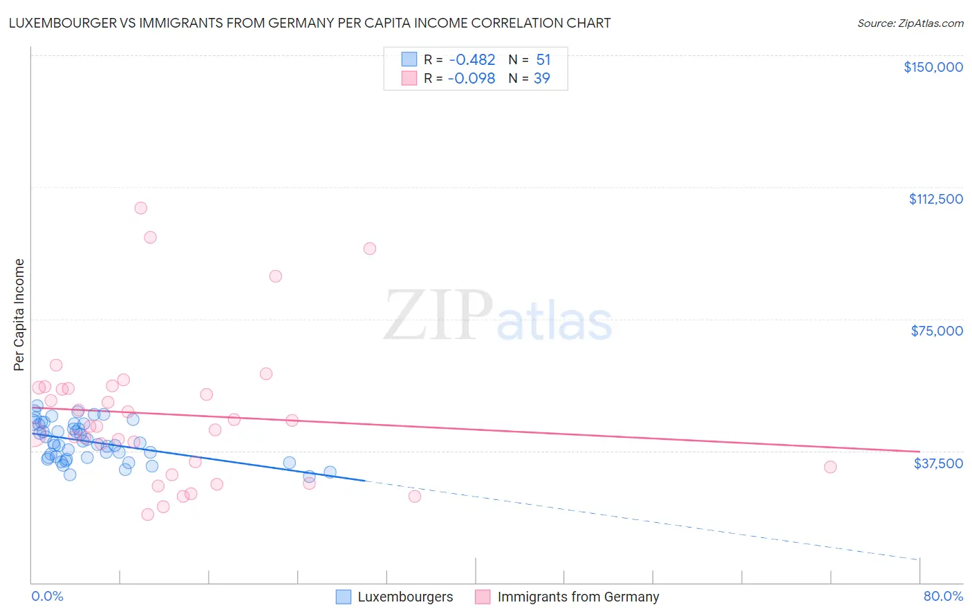 Luxembourger vs Immigrants from Germany Per Capita Income