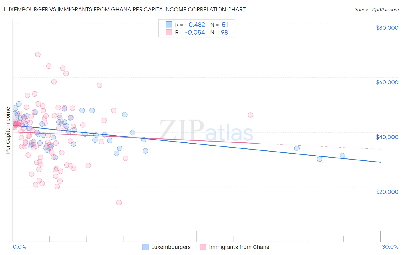 Luxembourger vs Immigrants from Ghana Per Capita Income