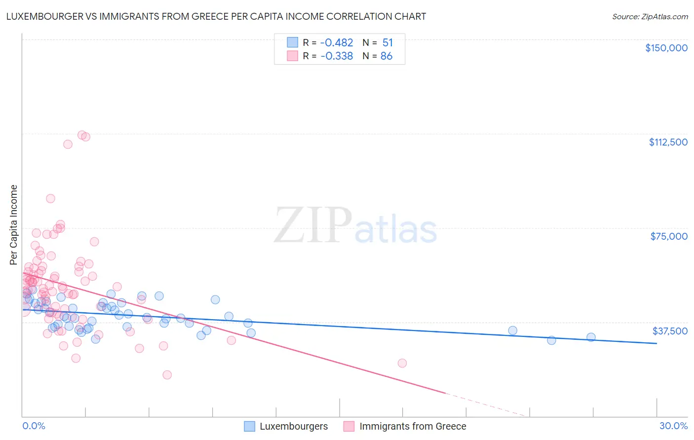 Luxembourger vs Immigrants from Greece Per Capita Income