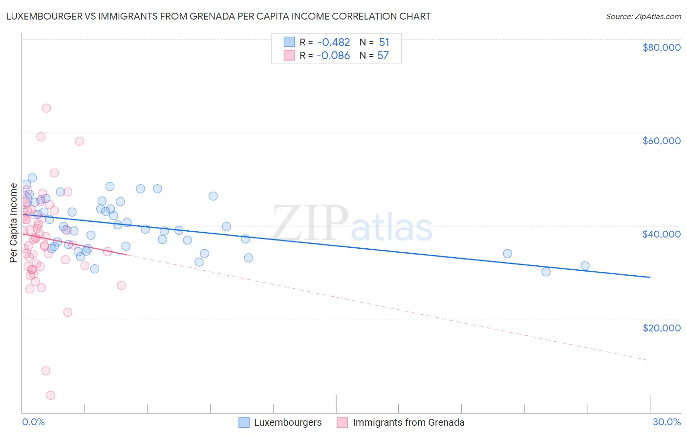 Luxembourger vs Immigrants from Grenada Per Capita Income