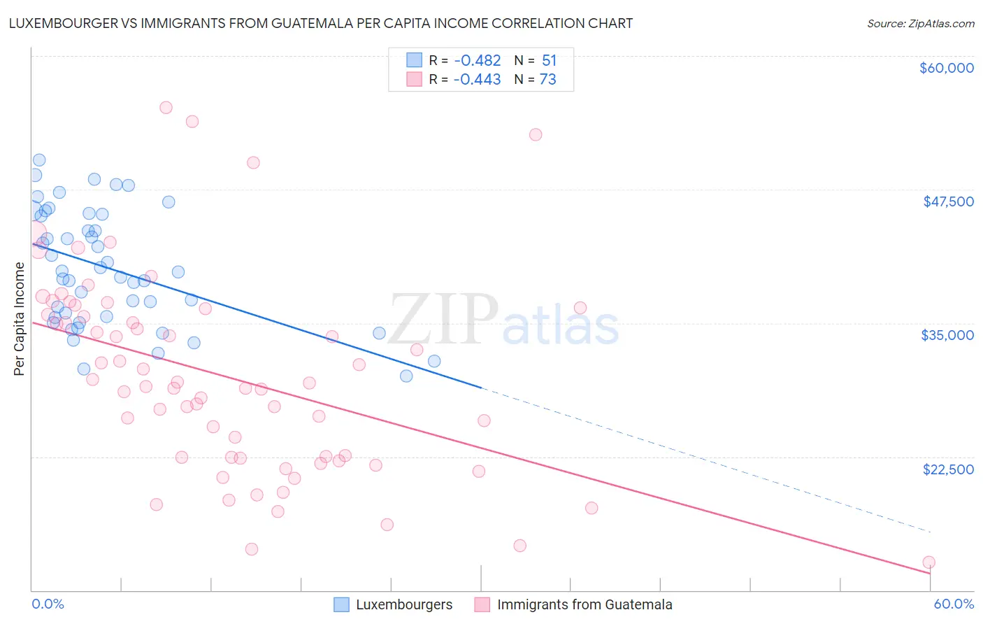 Luxembourger vs Immigrants from Guatemala Per Capita Income