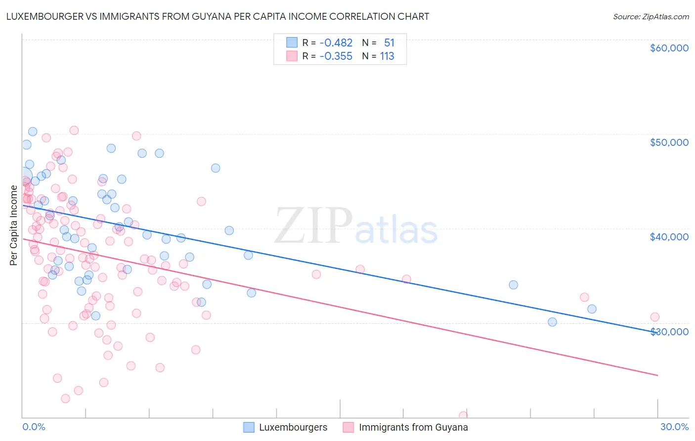 Luxembourger vs Immigrants from Guyana Per Capita Income