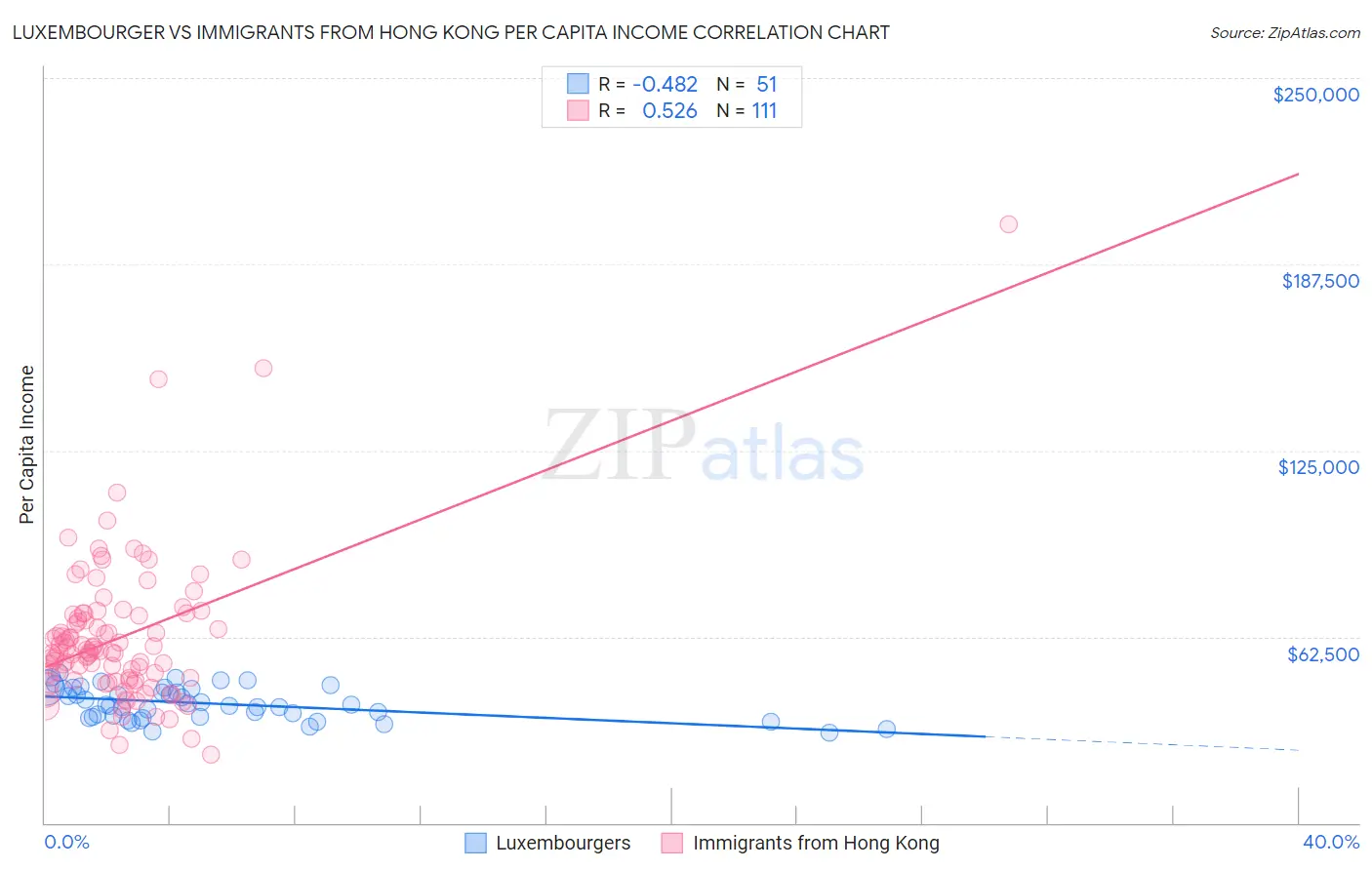 Luxembourger vs Immigrants from Hong Kong Per Capita Income