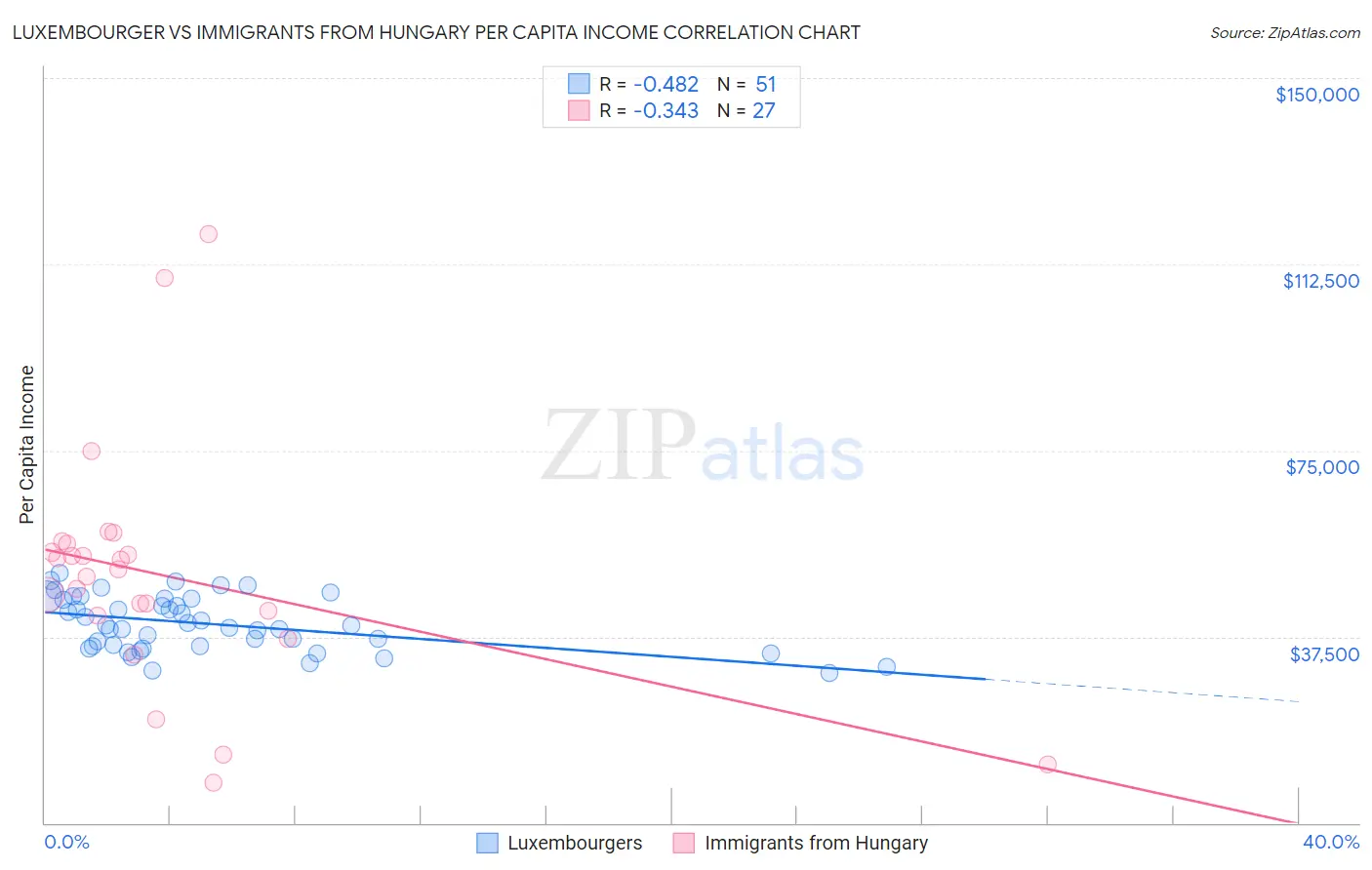 Luxembourger vs Immigrants from Hungary Per Capita Income