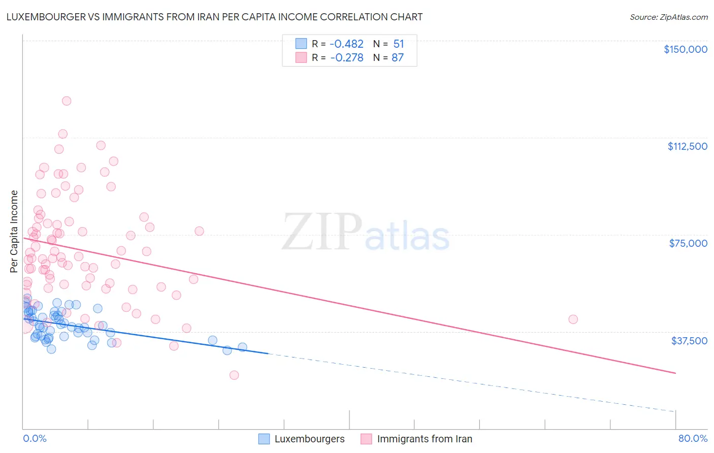 Luxembourger vs Immigrants from Iran Per Capita Income