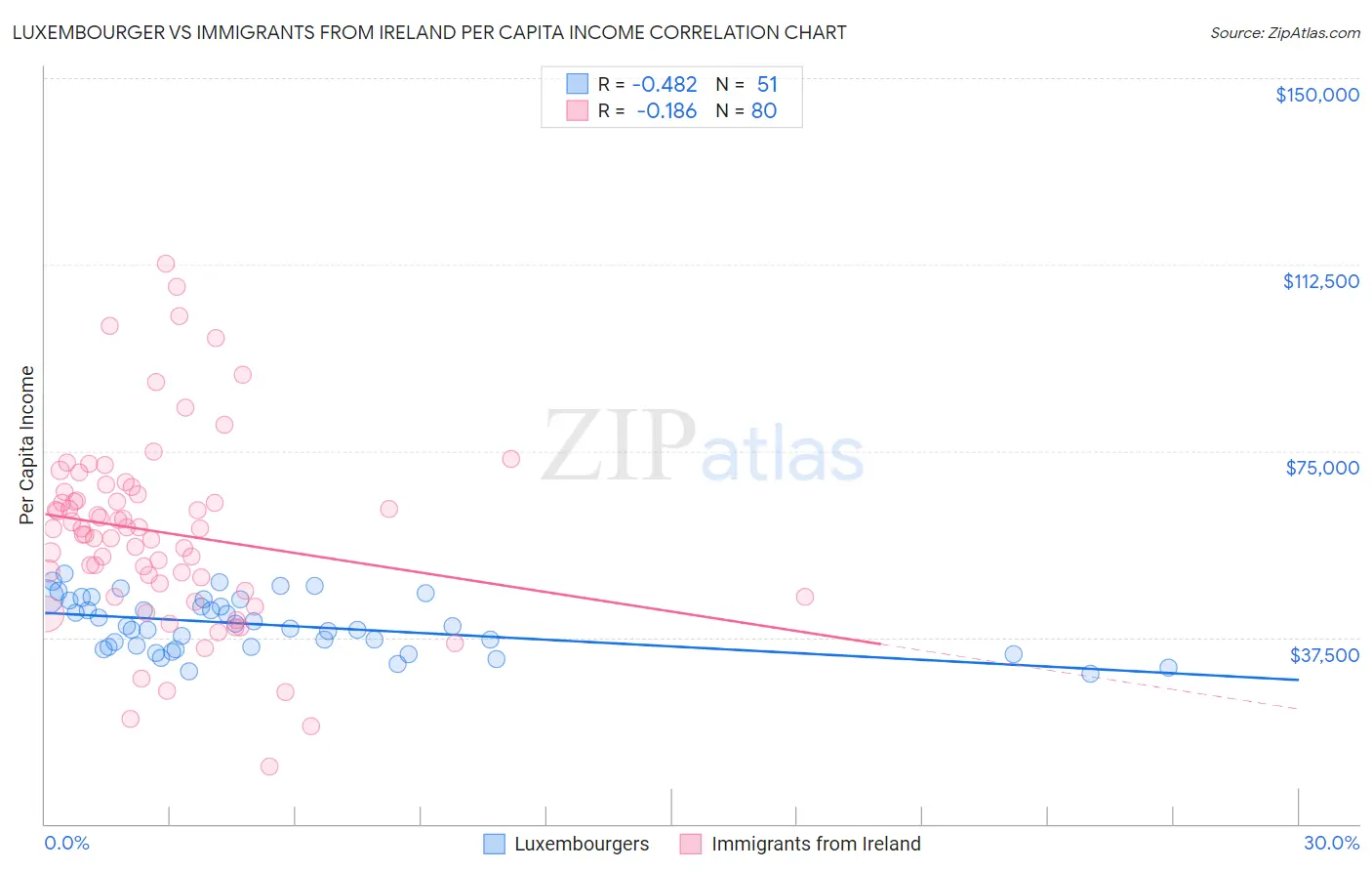 Luxembourger vs Immigrants from Ireland Per Capita Income