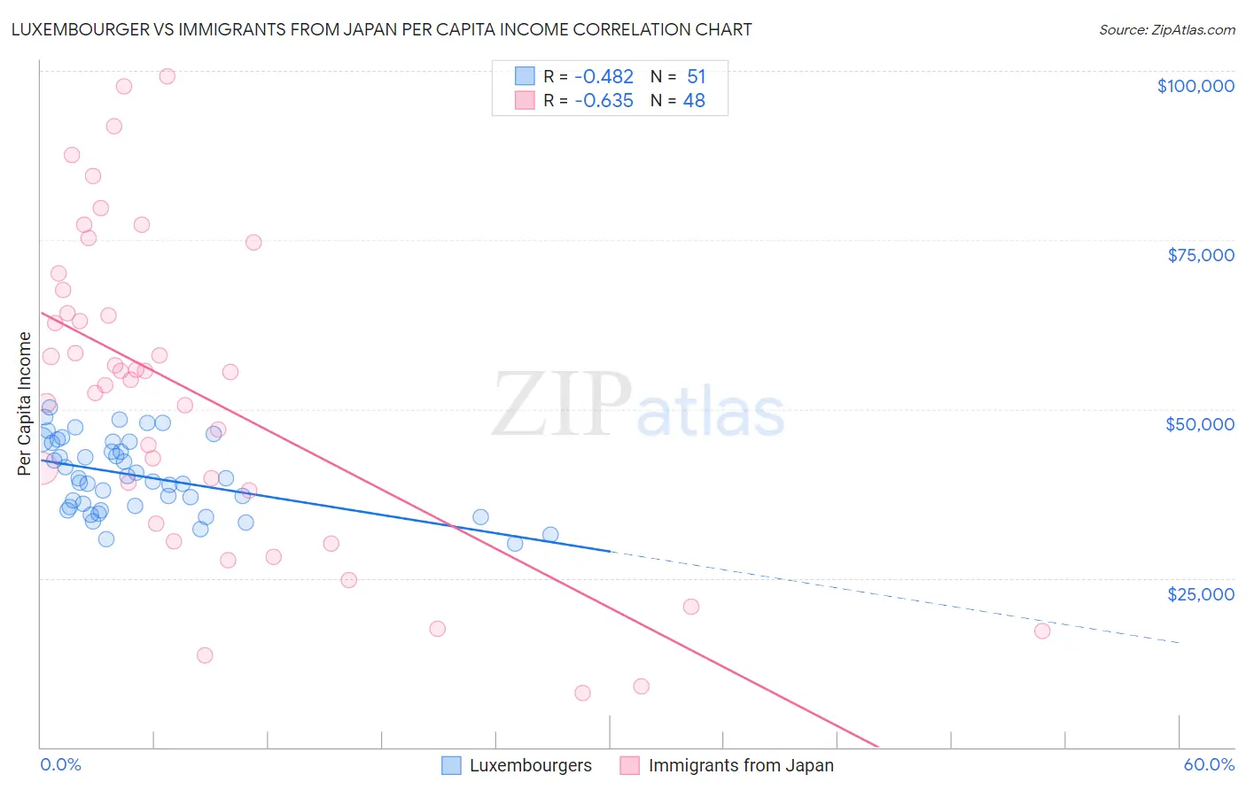 Luxembourger vs Immigrants from Japan Per Capita Income