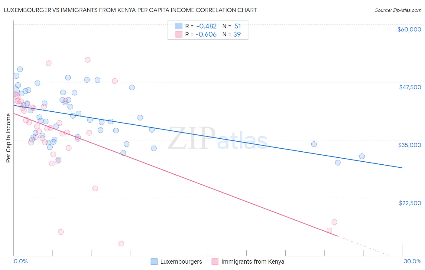 Luxembourger vs Immigrants from Kenya Per Capita Income
