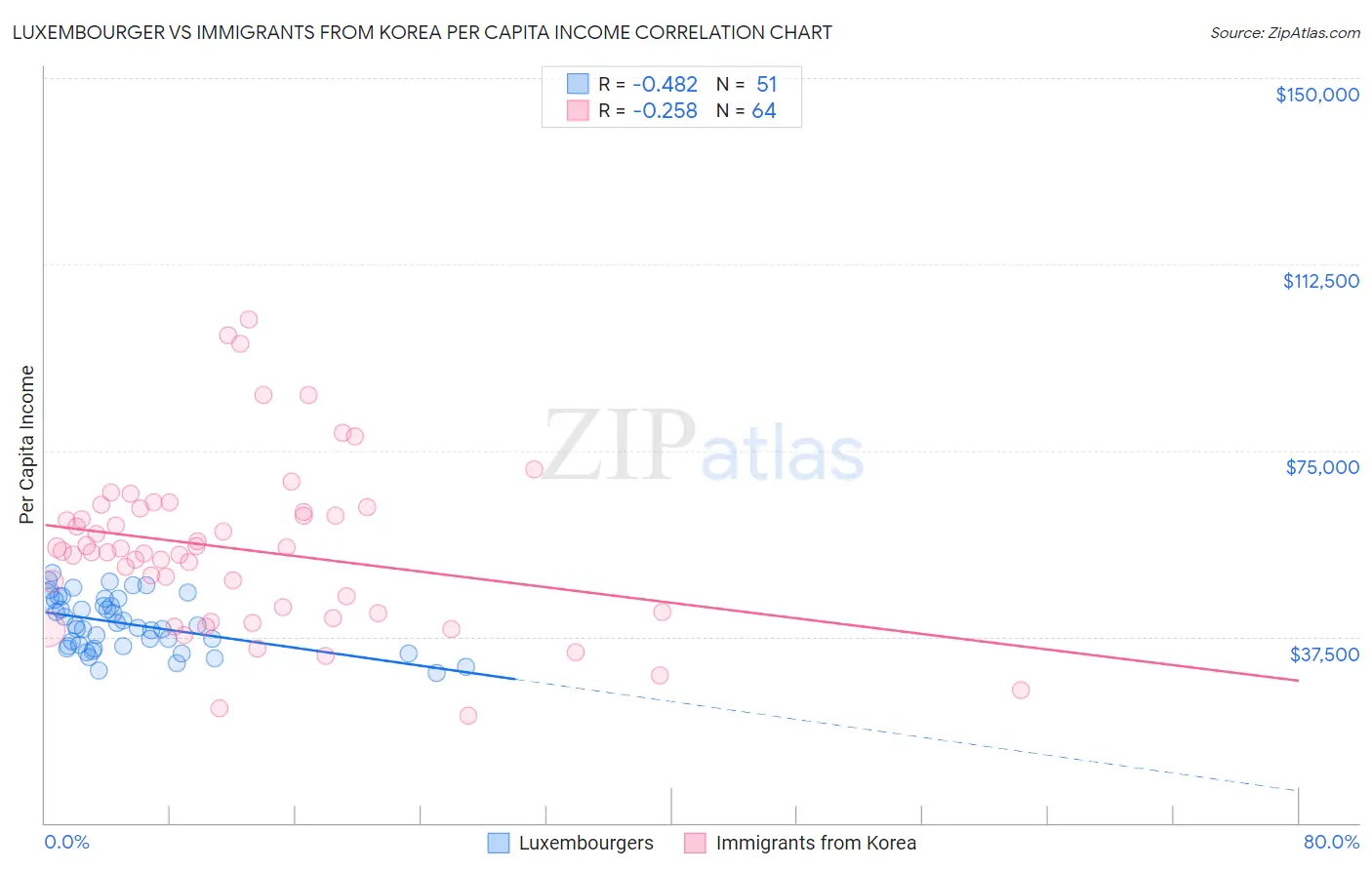 Luxembourger vs Immigrants from Korea Per Capita Income