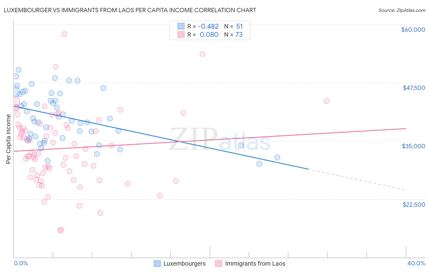 Luxembourger vs Immigrants from Laos Per Capita Income