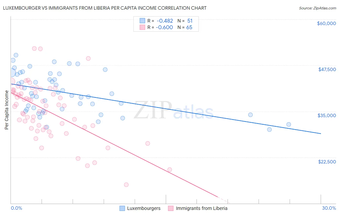 Luxembourger vs Immigrants from Liberia Per Capita Income