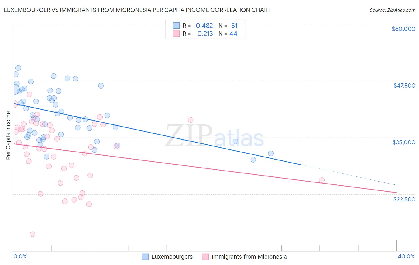 Luxembourger vs Immigrants from Micronesia Per Capita Income