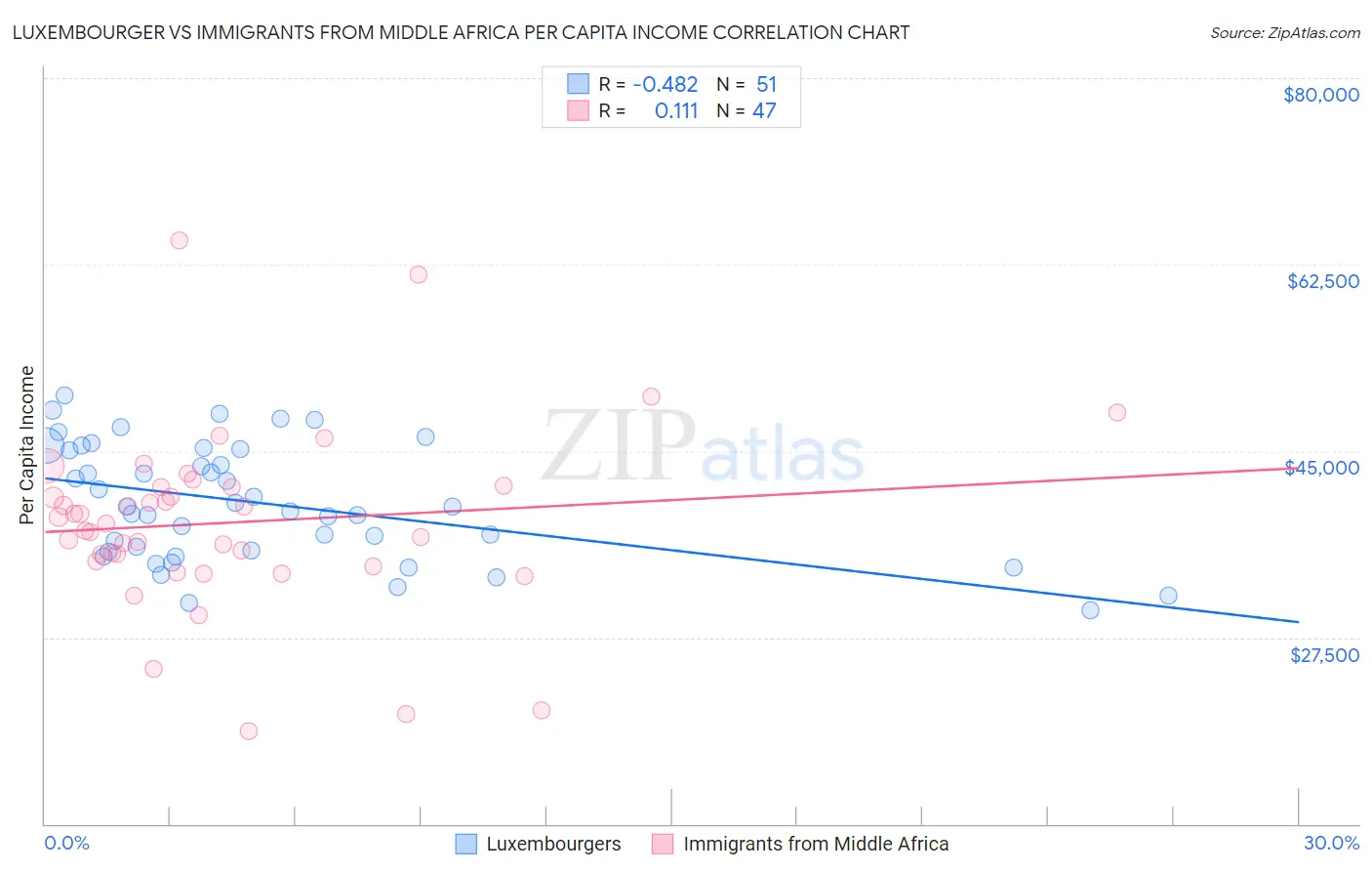 Luxembourger vs Immigrants from Middle Africa Per Capita Income