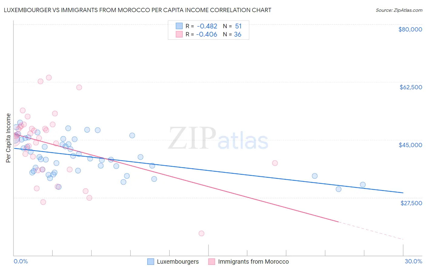 Luxembourger vs Immigrants from Morocco Per Capita Income