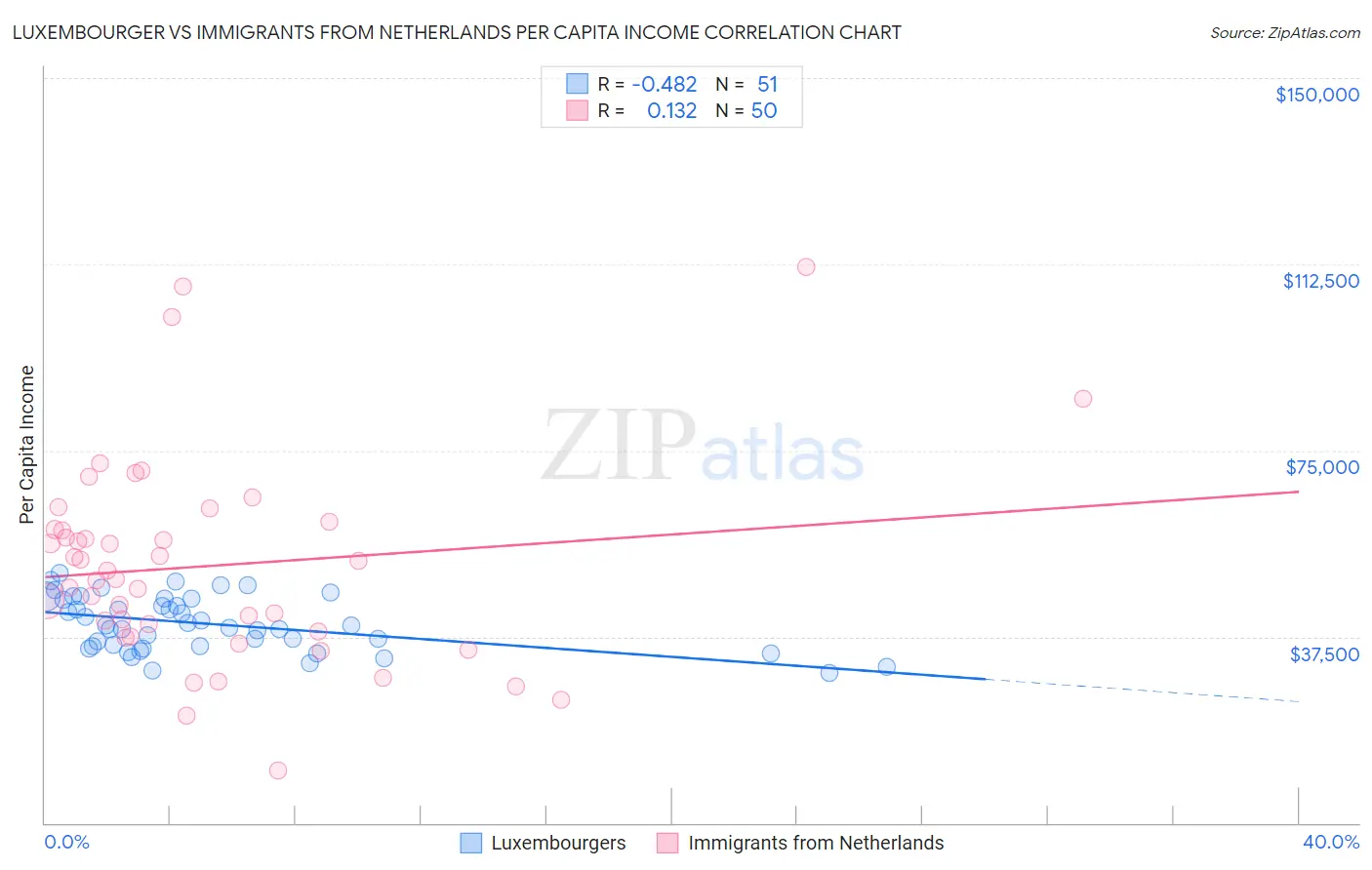 Luxembourger vs Immigrants from Netherlands Per Capita Income