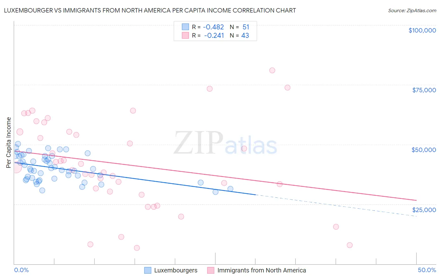 Luxembourger vs Immigrants from North America Per Capita Income